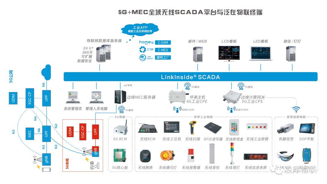 凌犀無線SCADA平臺 凌犀無線SCADA平臺